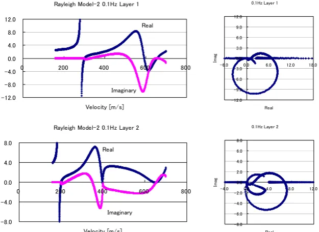Fig. 11b Rayleigh wave characteristic functions for Model-1 at10Hz  