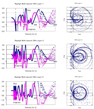 Fig. 14b Rayleigh wave characteristic functions for a multi-layered model at 10Hz  