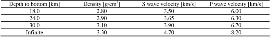 Table 1. Multilayered crustal model (Chen, 1993) Density [g/cm3] S wave velocity [km/s] 