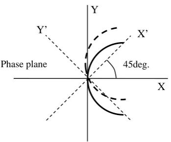 Fig. 4. We set end points of an initial segment at a frequency in between the roots evaluated at the prior higher frequency to increase efficiency of the bisection method