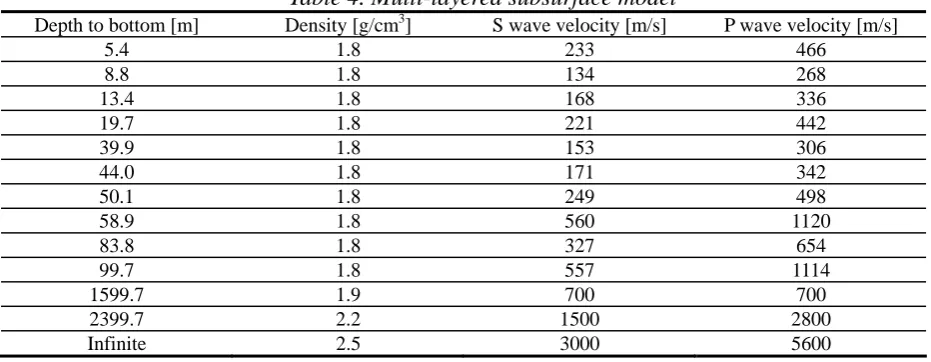 Table 4. Multi-layered subsurface model S wave velocity [m/s] 233 