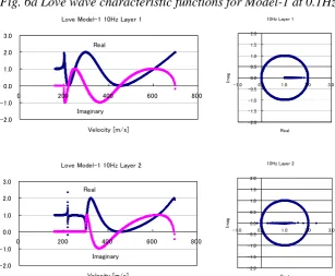 Fig. 5 Love wave dispersion curves for two-layered models 