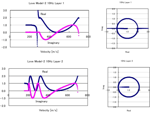 Fig. 7a Love wave characteristic functions for Model-2 at 0.1Hz   