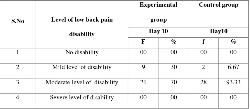 TABLE 3: depicts the post-test on 10thday level of low back pain disability 