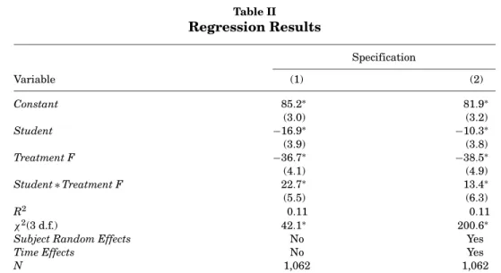 Table II Regression Results Specification Variable (1) (2) Constant 85 .2 ∗ 81 .9 ∗ (3 .0) (3 .2) Student −16.9 ∗ −10.3 ∗ (3 .9) (3 .8) Treatment F −36.7 ∗ −38.5 ∗ (4 .1) (4 .9) Student ∗ Treatment F 22 .7 ∗ 13 .4 ∗ (5 .5) (6 .3) R 2 0 .11 0 .11 χ 2 (3 d.f