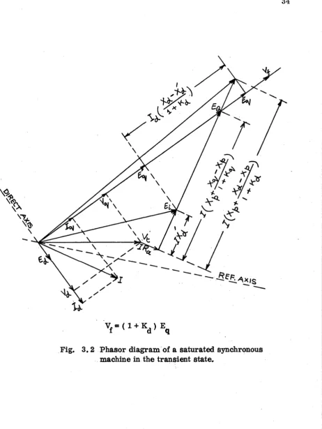 Fig. 3. 2 Phasor diagram of a saturated synchronous machine in the transient state.