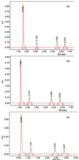 Figure 6. Isocratic method for the analysis of quinine, arteether, artemether and artesunate in injectable forms