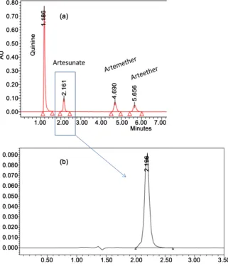 Figure 7. Chromatograms of artesunate with other compounds (a) and artesunate alone in a sample solution (b)