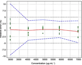 Figure 8. Accuracy profile for quantitative method validation of artesunate powder for β-expectation tolerance limits and the black dotted lines the 5% acceptance limits