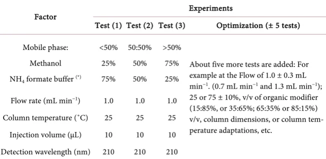 Table 1. Simplified sequential isocratic experiments. 
