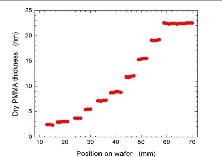 Figure 3.14 – 10 step reinitiation of PMMA. Time steps are 45 min for first three steps, 90 min for next three steps, and 3 hours for last four