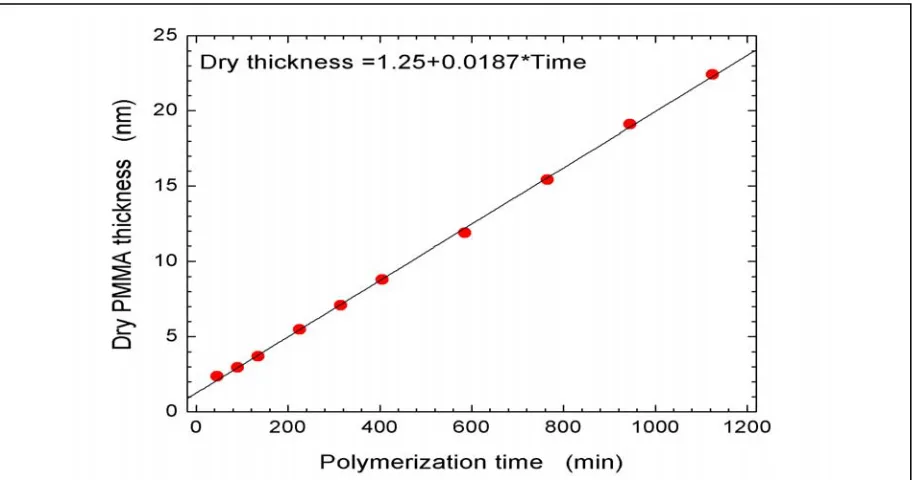 Figure 3.16 – Apparent growth rates (affected by actual growth rate and initiator efficiency) remain unchanged even after over 10 wash/dry/reinitiation cycles