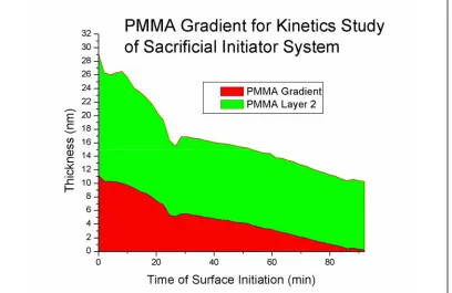 Figure 3.17 – (red) PMMA dipped gradient prepared with SI added 24 minutes  into process