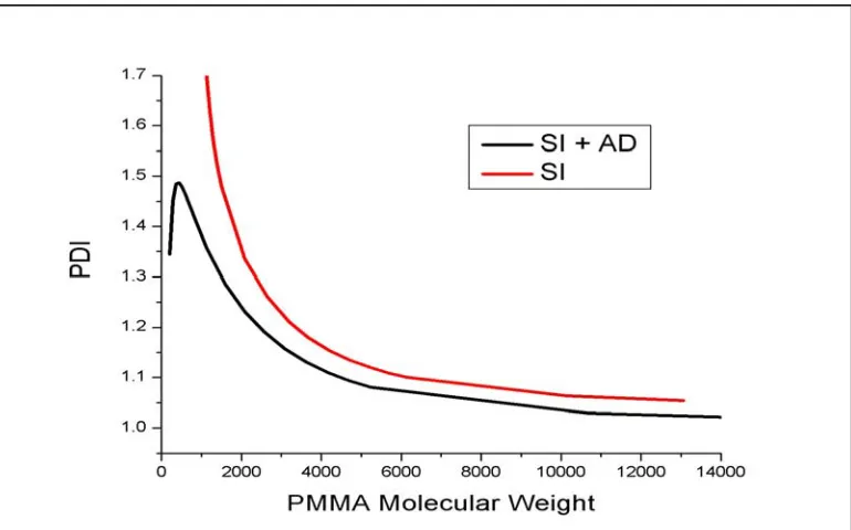 Figure 3.19 – Simulation results for PMMA CuBr/PMDETA system. PDI is noticeably higher for SI system than for system with small added amount of 