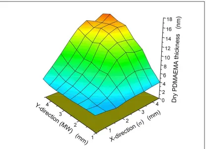 Figure 3.23 - Orthogonal Grafting Density / Molecular Weight gradient of PDMAEMA. (Ellipsometric Dry Thickness) 