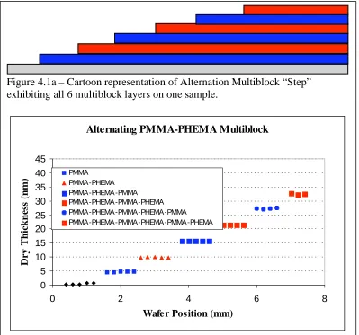 Figure 4.1a – Cartoon representation of Alternation Multiblock “Step” exhibiting all 6 multiblock layers on one sample