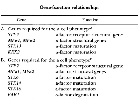 TABLE 1 (BLAIR 1979; RINE 1979; POWERS et and HERSKOWITZ 1987) typically  show a  mating effi- 