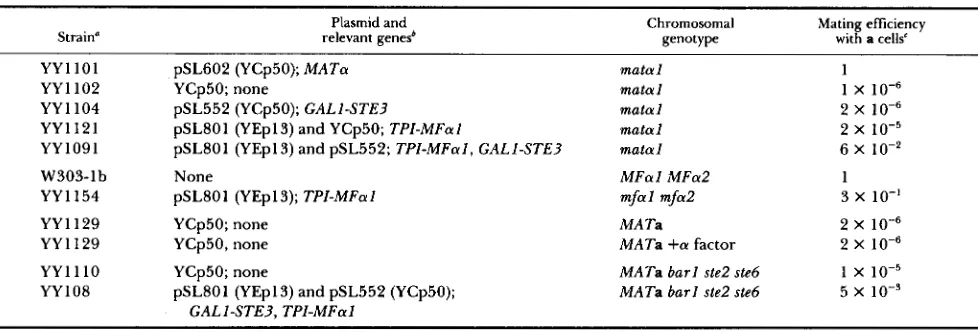 TABLE 3 Expression of STE3 and m a l  is  sufficient to allow mating  as a 