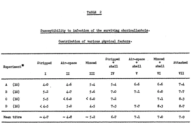 Susceptibility to infection of the surviving chorioallantois»TABLE 2 