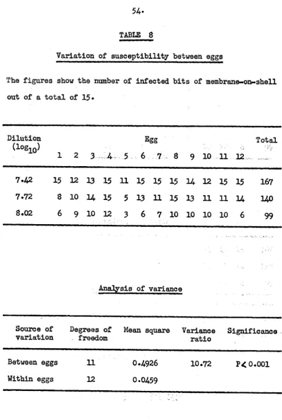 TABLE 8Variation of susceptibility between eggs