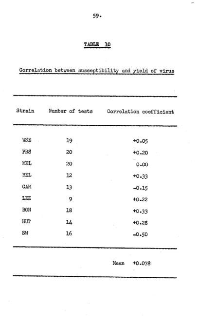 TABLE 10Correlation between susceptibility and yield of virus