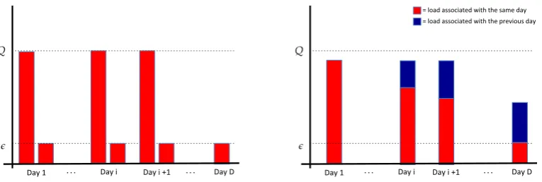 Figure 5.2: We illustrate the optimal solution with a = 0, on the left, and with a = 1,on the right