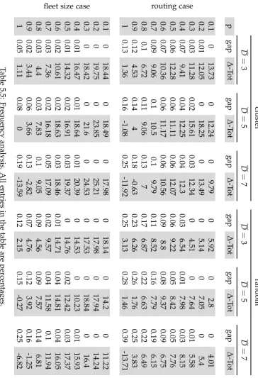 Table 5.5: Frequency analysis. All entries in the table are percentages.