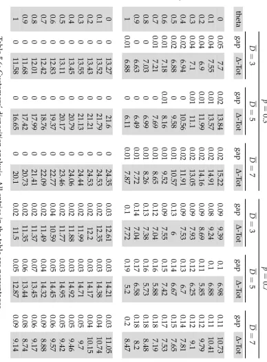 Table 5.6: Customers’ disposition analysis. All entries in the table are percentages.