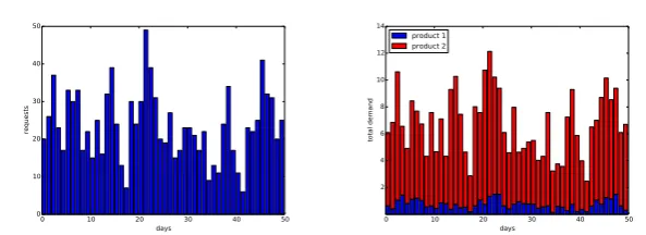 Figure 4.2: On the left we plot the number of requests for each day. On the right,the total demand for each day for the commodities (the y-scale is in hundreds ofthousands)