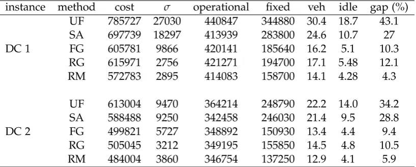 Table 4.1: Comparison of all methods. In these runs we do not consider the possibilityof hiring vehicles.
