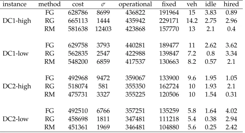 Table 4.3: The effect of hiring vehicles. RM algorithm