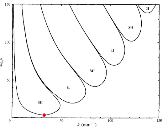 Figure 1.7: This instability diagram, plotted for a single driving frequency, shows the instabilitythresholds (This ﬁgure is adapted from Kumar & Tuckerman a cg ) for different Faraday wave modes (k) as well as the tongue-like regions that differenti-ate b