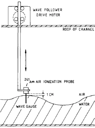 Figure 2.1: The surface potential methods of measuring Γ (ﬁgure from Hühnerfuss et al