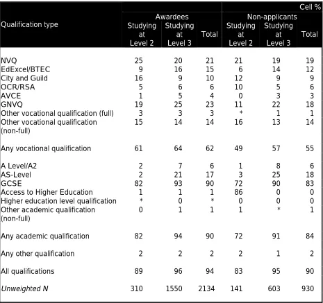 Table 2.31Qualification types achieved – total and by respondents currentlystudying at Level 2 and Level 3