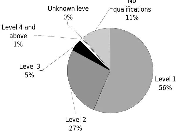 Figure 2.1Highest level of qualifications obtained for awardees currentlystudying at Level 2
