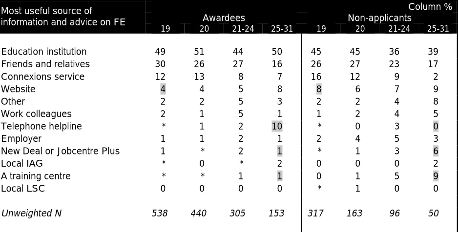 Table 3.4Most useful sources of information, advice and guidance on furthereducation by age