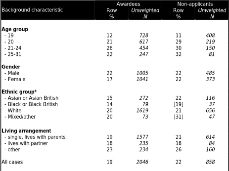 Table 4.2Payment of tuition fees by awardees and non-applicants bybackground characteristics