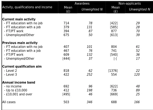 Table 4.12Amount of tuition fees paid by awardees and non-applicants (andfamily/partner) by activity, qualifications and income