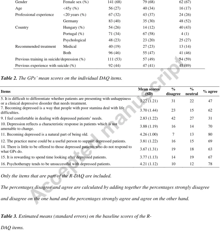 Table 1. GPs’ characteristics. 