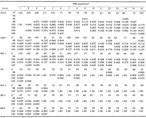 TABLE 1 Gene  frequencies  for 16 MSS populations of S. hydrophilus 