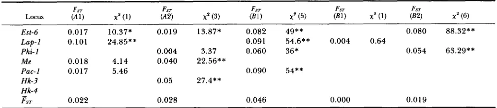 TABLE 6 (Fn) within allozyme  loci in regions (as described in Figure 1) and heterogeneity x* analyses  for  various S