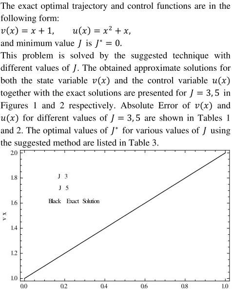 Fig. 1.Exact solution and obtained approximate solution of n���for I = 3,5. 