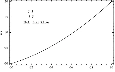 Fig. 2.Exact solution and obtained approximate solution of 