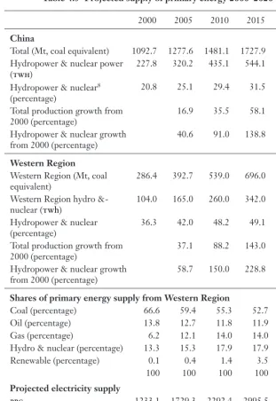 Table 4.5  Projected supply of primary energy 2000–2020