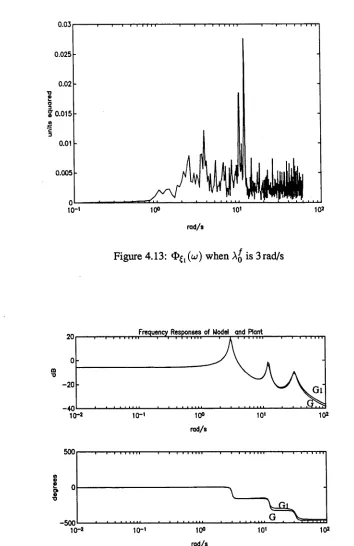 Figure 4.13: 0^(u;) when Aq is 3rad/s