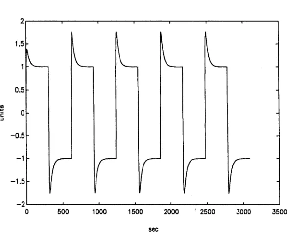 Figure 5.4: Designed closed-loop system response for a square wave input (A = 0.26, 7 = 0.0052)