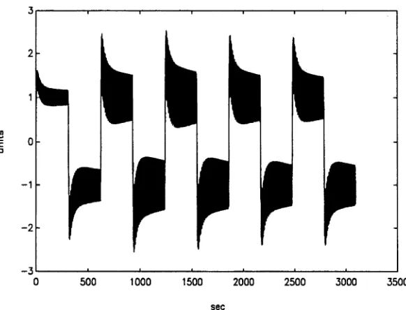 Figure 5.6: Actual closed-loop system response for a square wave input (A =  0.26, 7 =  0.0052)