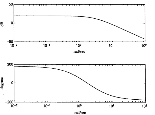 Figure 5.11: Frequency response of the parallel feedback stabilizer C(s)