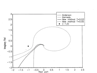 Figure 4-8: Katz example - Closed-loop frequency responses of existing discretization 