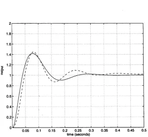 Figure 4-16: Katz example - Convex optimization method with limited control signal